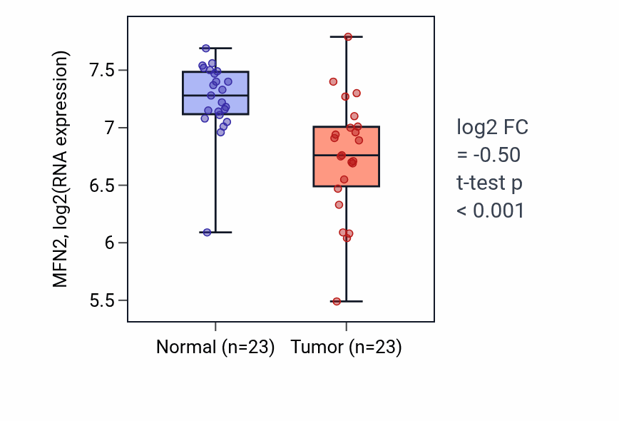 Tumor-vs-normal expression box plot for MFN2 RNA in THCA.