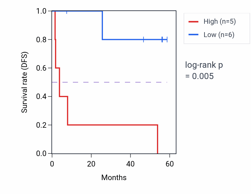 Kaplan&ndash;Meier survival curve for MFN2 mass-spec protein-high vs -low samples in CCRCC.