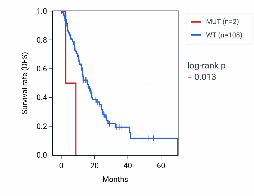 Kaplan&ndash;Meier survival curve for MFN2 mutant vs wild-type samples in ESCA.