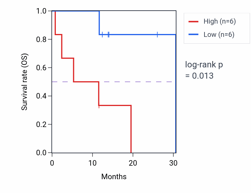 Kaplan&ndash;Meier survival curve for MFNG mass-spec protein-high vs -low samples in LUAD.