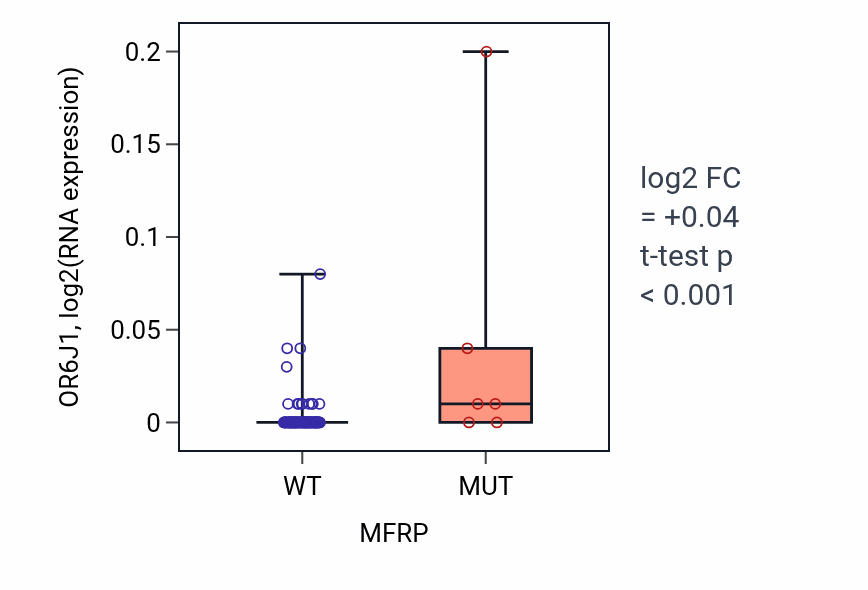 Box plot of OR6J1 in MFRP-low vs MFRP-high samples in BLOOD_Leukemia.