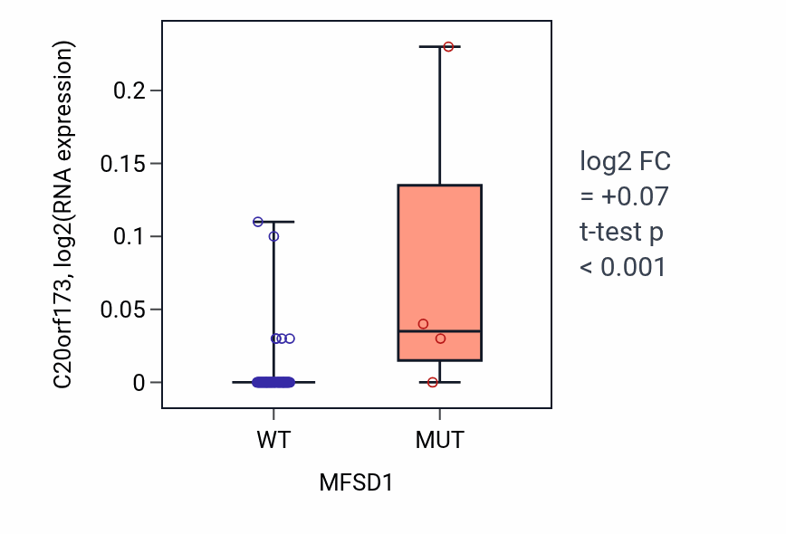 Box plot of C20orf173 in MFSD1-low vs MFSD1-high samples in BLOOD_Lymphoma.