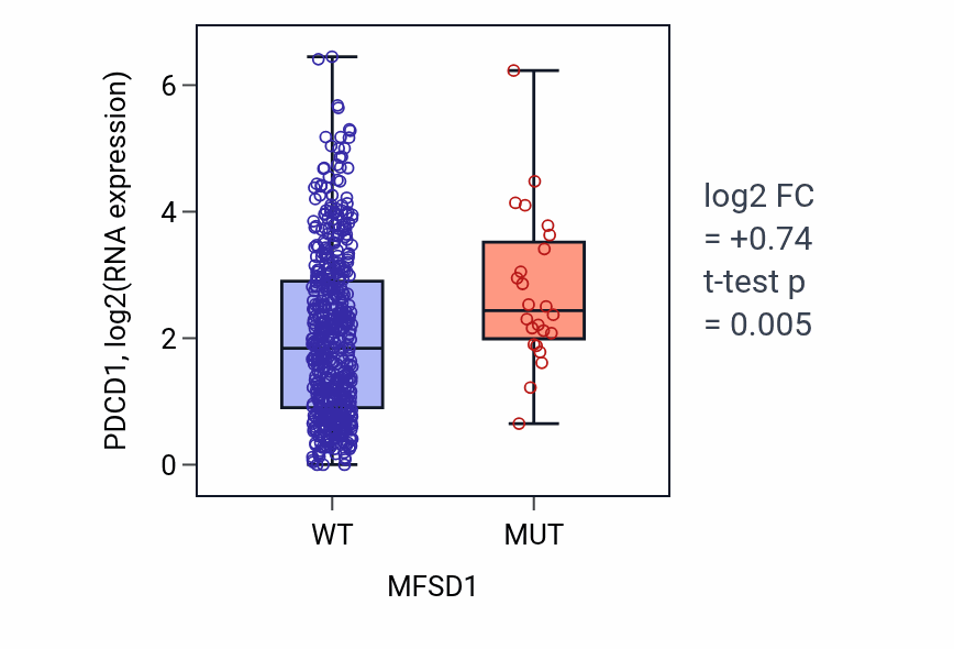 Box plot of PDCD1 in MFSD1-low vs MFSD1-high samples in UCEC.