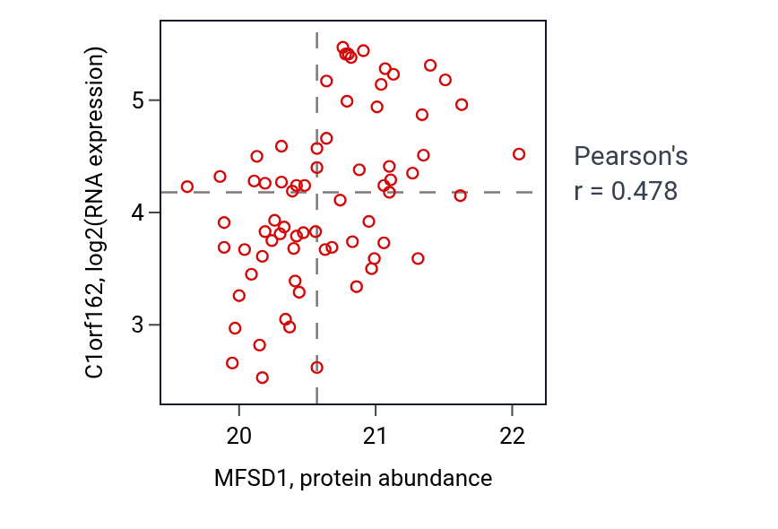 Per-sample scatter of MFSD1 vs C1orf162 in GBM (Pearson r = 0.48).