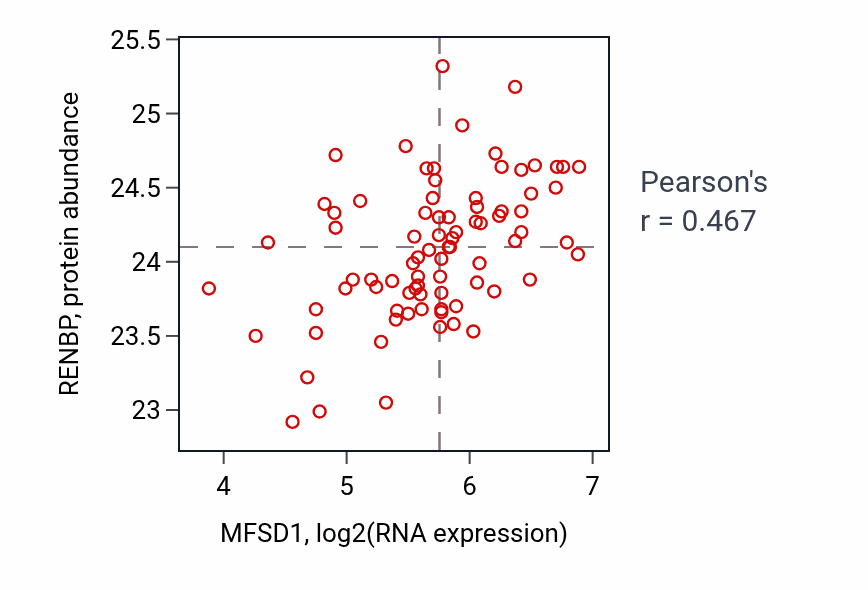 Per-sample scatter of MFSD1 vs RENBP in OV (Pearson r = 0.47).