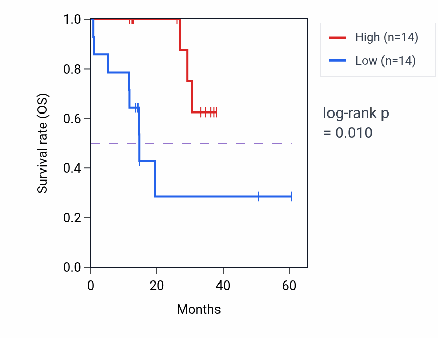 Kaplan&ndash;Meier survival curve for MFSD1 mass-spec protein-high vs -low samples in LUAD.
