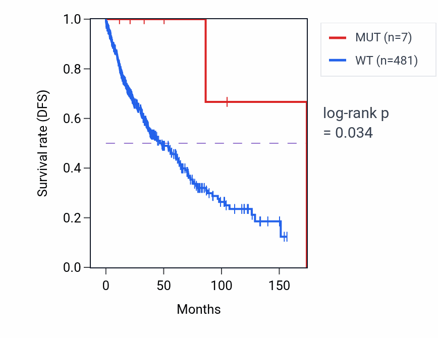 Kaplan&ndash;Meier survival curve for MFSD1 mutant vs wild-type samples in LUSC.