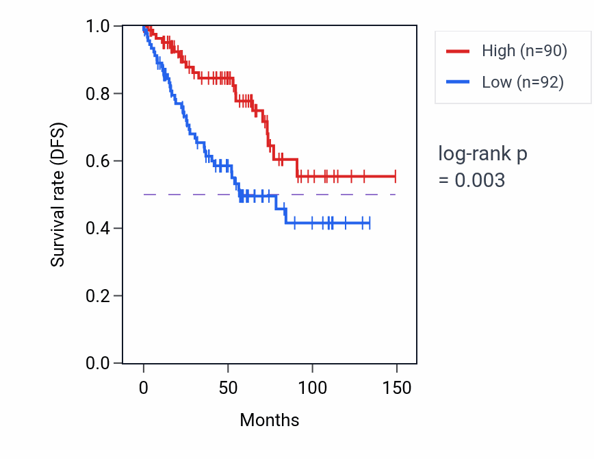 Kaplan&ndash;Meier survival curve for MFSD1 RNA-high vs -low samples in KIRC.
