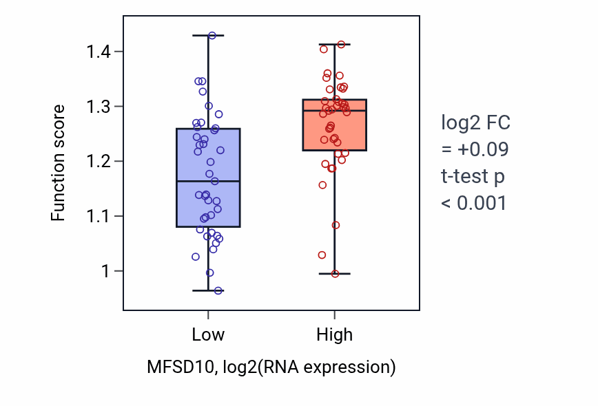Box plot of Clathrin coat disassembly in MFSD10-low vs MFSD10-high samples in BLOOD_Lymphoma.
