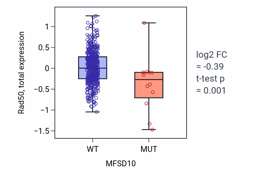 Box plot of Rad50 in MFSD10-low vs MFSD10-high samples in UCEC.