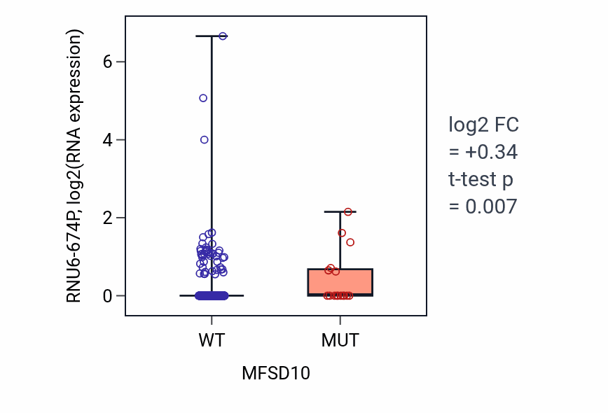 Box plot of RNU6-674P in MFSD10-low vs MFSD10-high samples in UCEC.