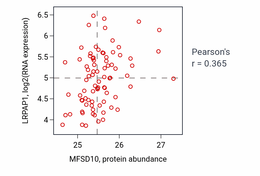 Per-sample scatter of MFSD10 vs LRPAP1 in OV (Pearson r = 0.36).