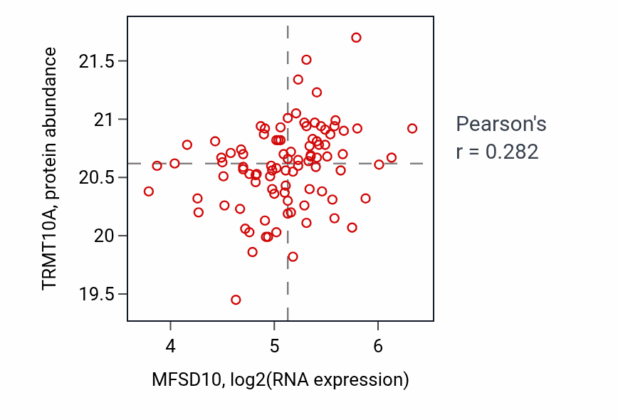 Per-sample scatter of MFSD10 vs TRMT10A in CCRCC (Pearson r = 0.28).