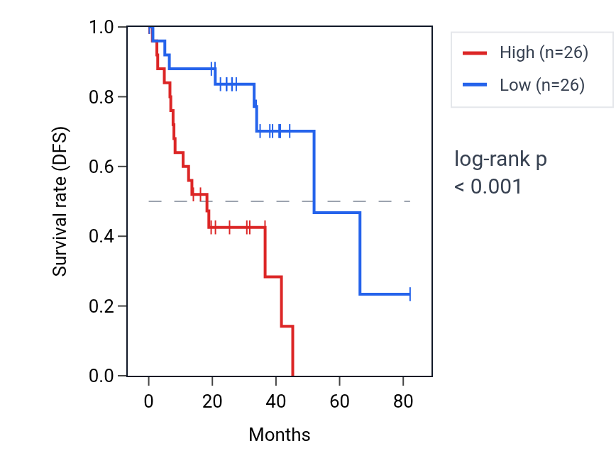 Kaplan&ndash;Meier survival curve for MFSD10 RNA expression in UVM: high vs low expression groups.