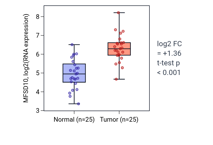 Tumor-vs-normal expression box plot for MFSD10 in HNSC.
