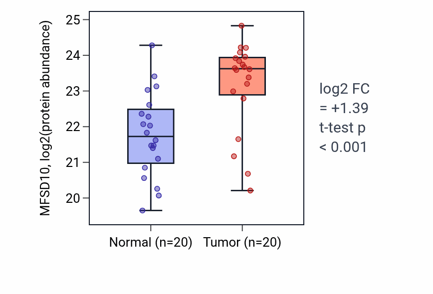 Tumor-vs-normal mass-spec protein box plot for MFSD10 in PDAC.