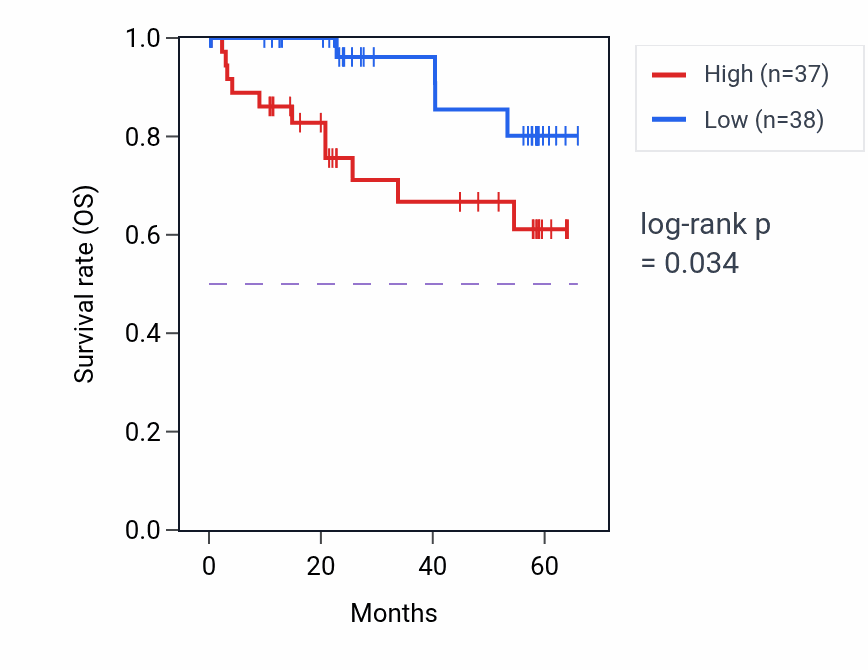 Kaplan&ndash;Meier survival curve for MFSD10 mass-spec protein-high vs -low samples in CCRCC.