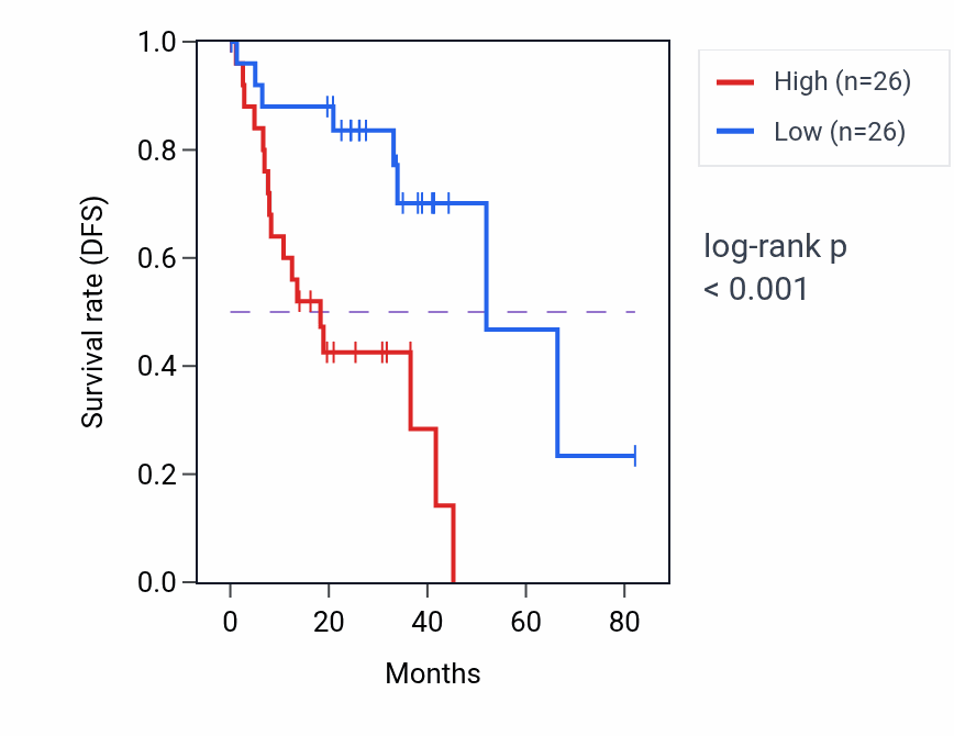Kaplan&ndash;Meier survival curve for MFSD10 RNA-high vs -low samples in UVM.