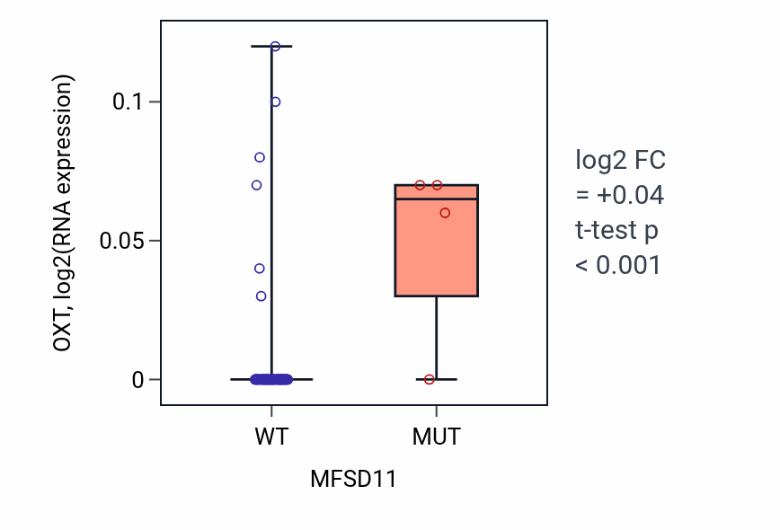 Box plot of OXT in MFSD11-low vs MFSD11-high samples in BLOOD_Lymphoma.