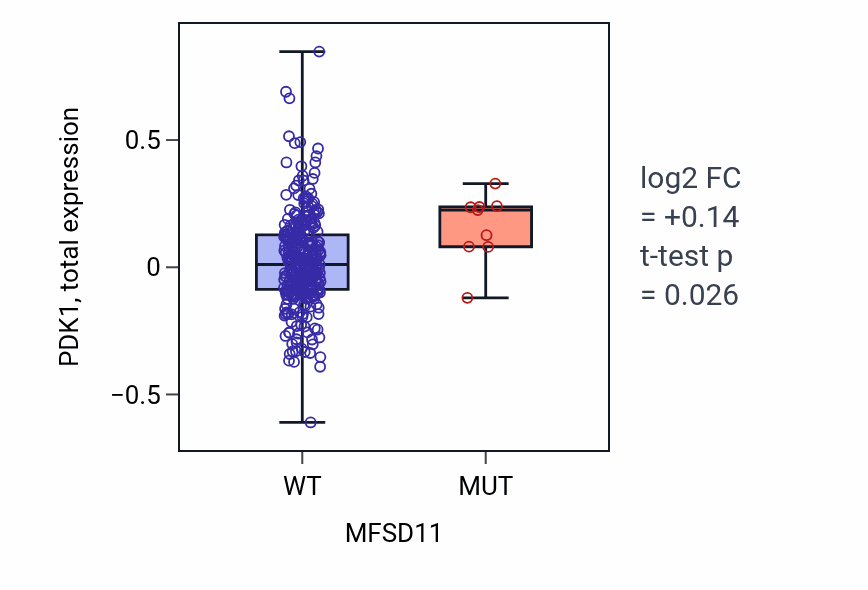 Box plot of PDK1 in MFSD11-low vs MFSD11-high samples in BLCA.