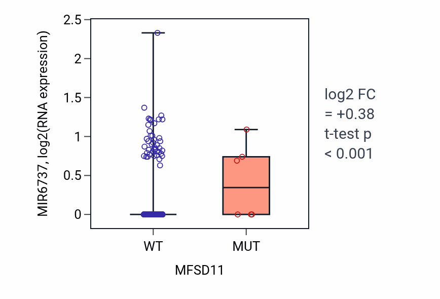 Box plot of MIR6737 in MFSD11-low vs MFSD11-high samples in BRCA.