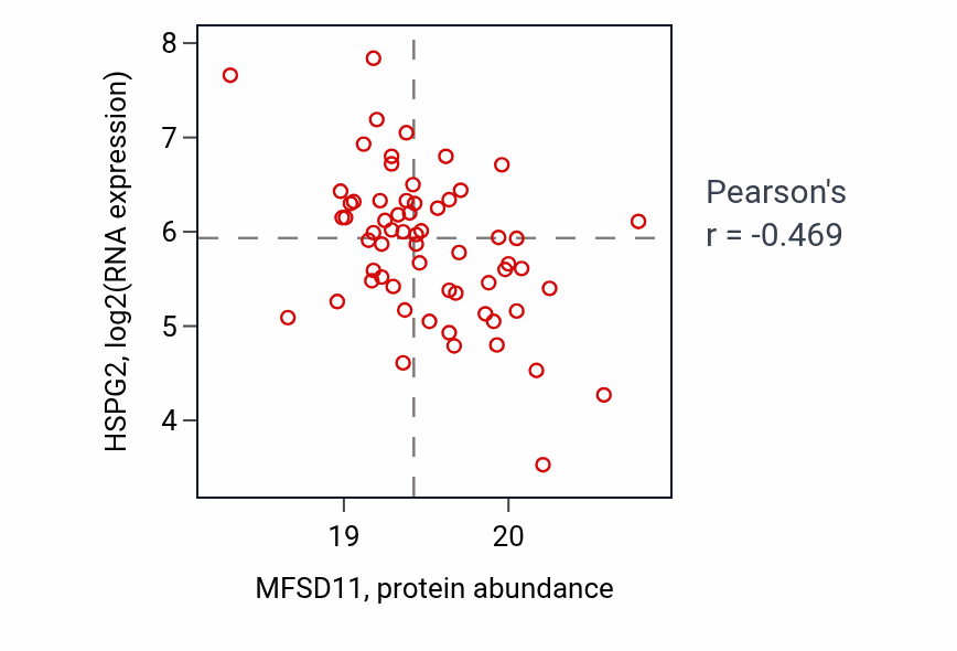 Per-sample scatter of MFSD11 vs HSPG2 in CCRCC (Pearson r = -0.47).