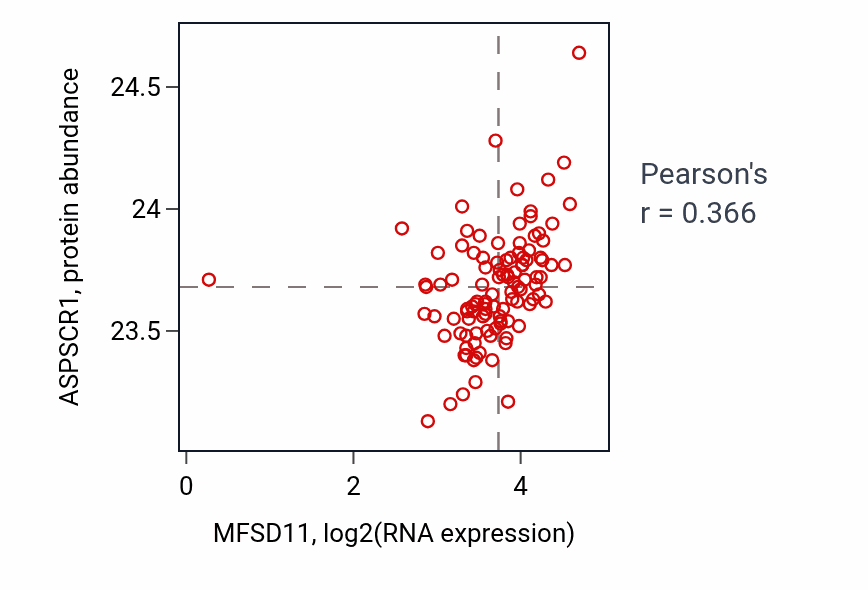Per-sample scatter of MFSD11 vs ASPSCR1 in HNSC (Pearson r = 0.37).