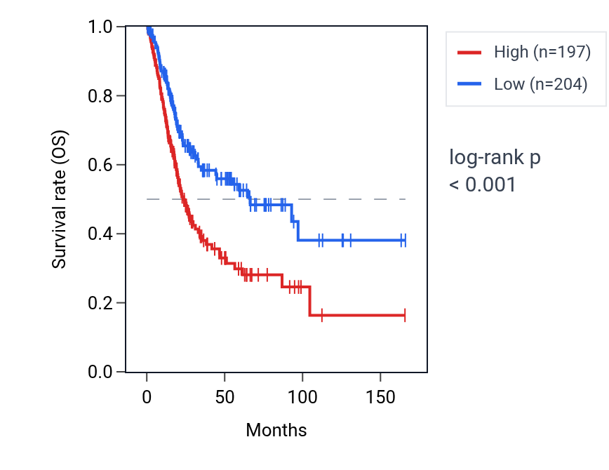 Kaplan&ndash;Meier survival curve for MFSD11 RNA expression in BLCA: high vs low expression groups.