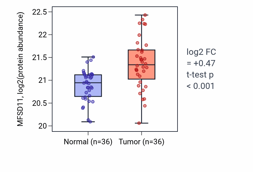 Tumor-vs-normal mass-spec protein box plot for MFSD11 in LUAD.