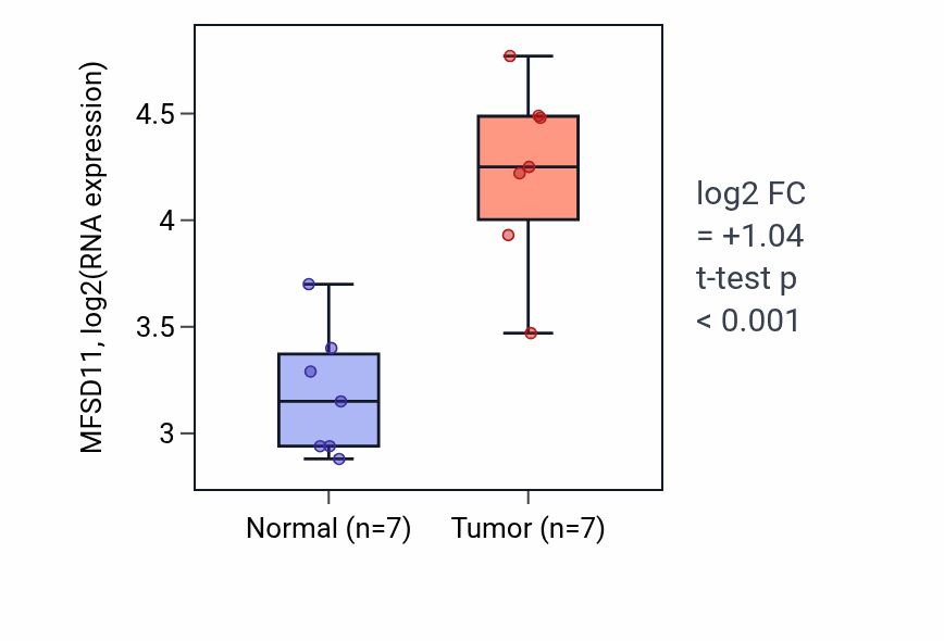 Tumor-vs-normal expression box plot for MFSD11 RNA in BLCA.