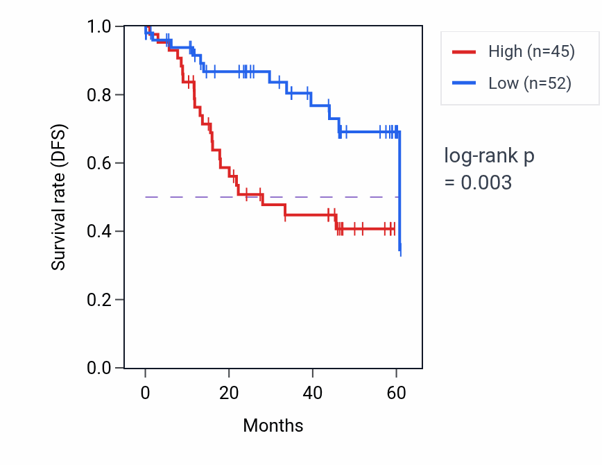 Kaplan&ndash;Meier survival curve for MFSD11 mass-spec protein-high vs -low samples in LSCC.