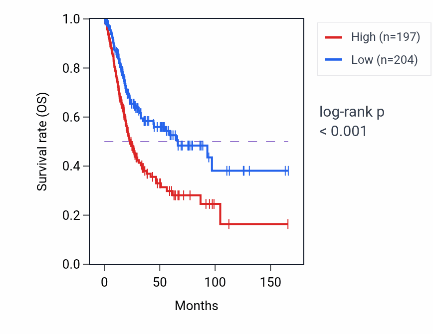 Kaplan&ndash;Meier survival curve for MFSD11 RNA-high vs -low samples in BLCA.