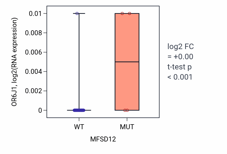 Box plot of OR6J1 in MFSD12-low vs MFSD12-high samples in BLOOD_Lymphoma.