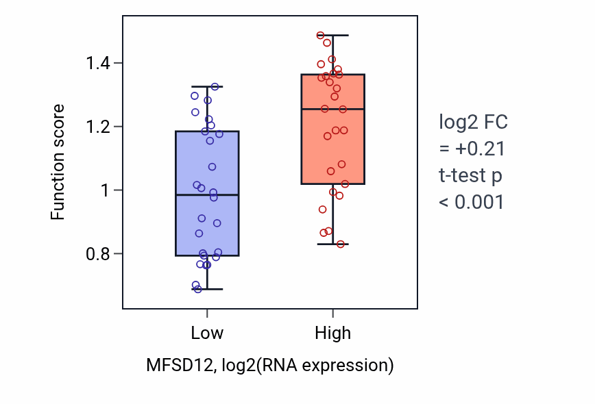 Box plot of Pigment metabolic process involved in pigmentation in MFSD12-low vs MFSD12-high samples in LUNG_SCLC.