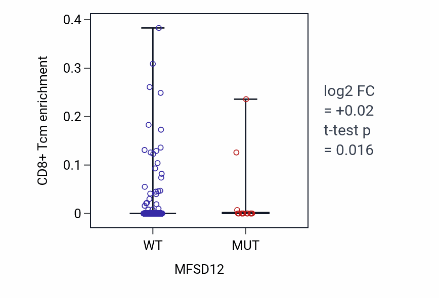 Box plot of CD8+ Tcm in MFSD12-low vs MFSD12-high samples in UCEC.
