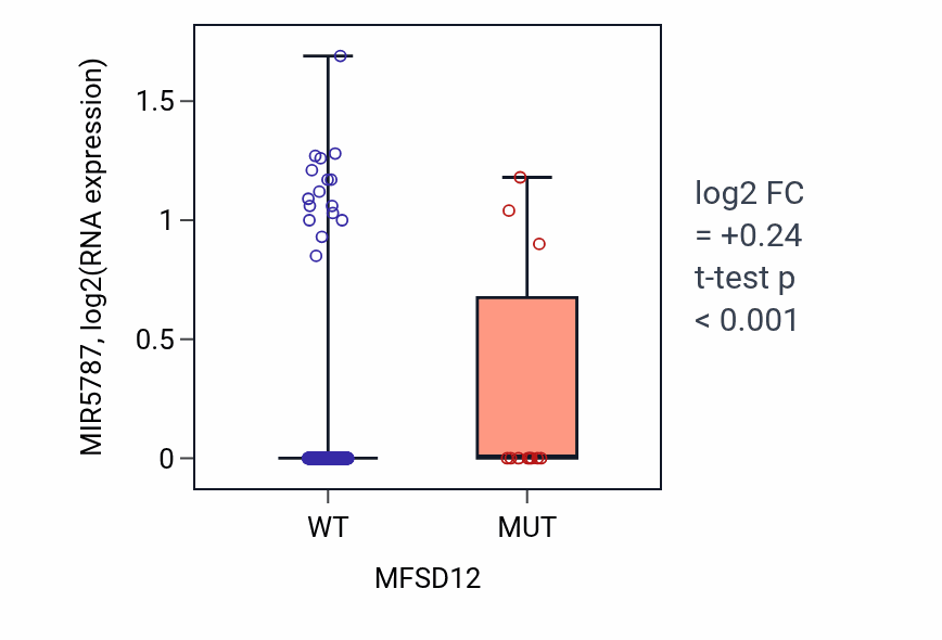 Box plot of MIR5787 in MFSD12-low vs MFSD12-high samples in SKCM.
