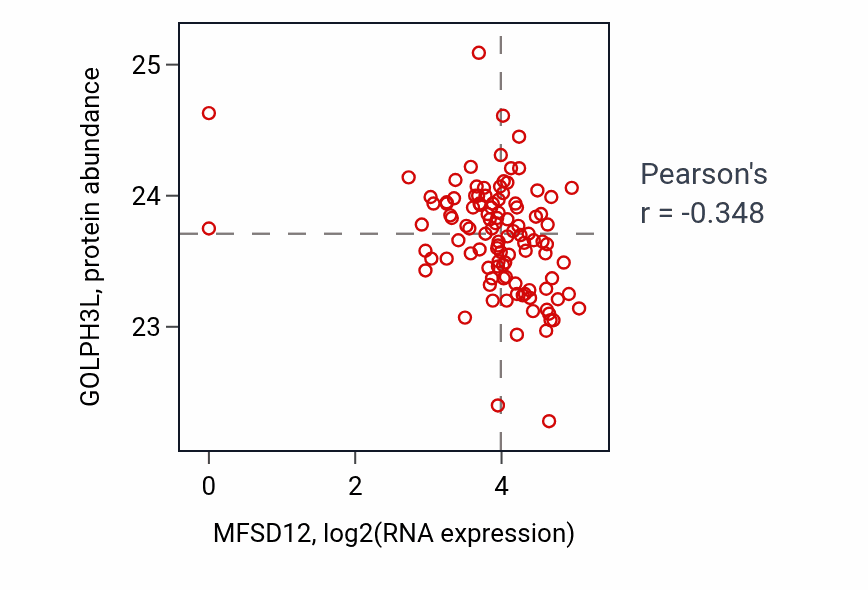 Per-sample scatter of MFSD12 vs GOLPH3L in HNSC (Pearson r = -0.35).