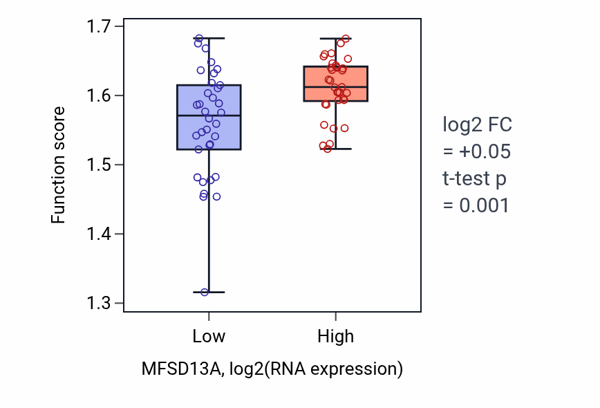 Box plot of Viral translational termination-reinitiation in MFSD13A-low vs MFSD13A-high samples in LARGE_INTESTINE.