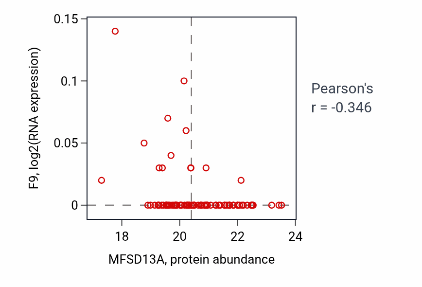 Per-sample scatter of MFSD13A vs F9 in CCRCC (Pearson r = -0.35).