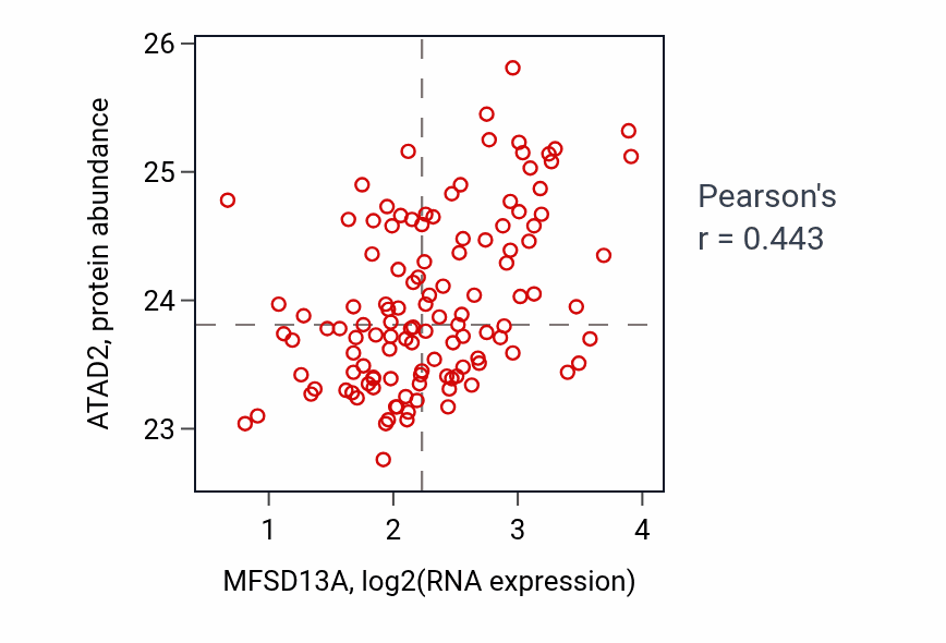 Per-sample scatter of MFSD13A vs ATAD2 in BRCA (Pearson r = 0.44).