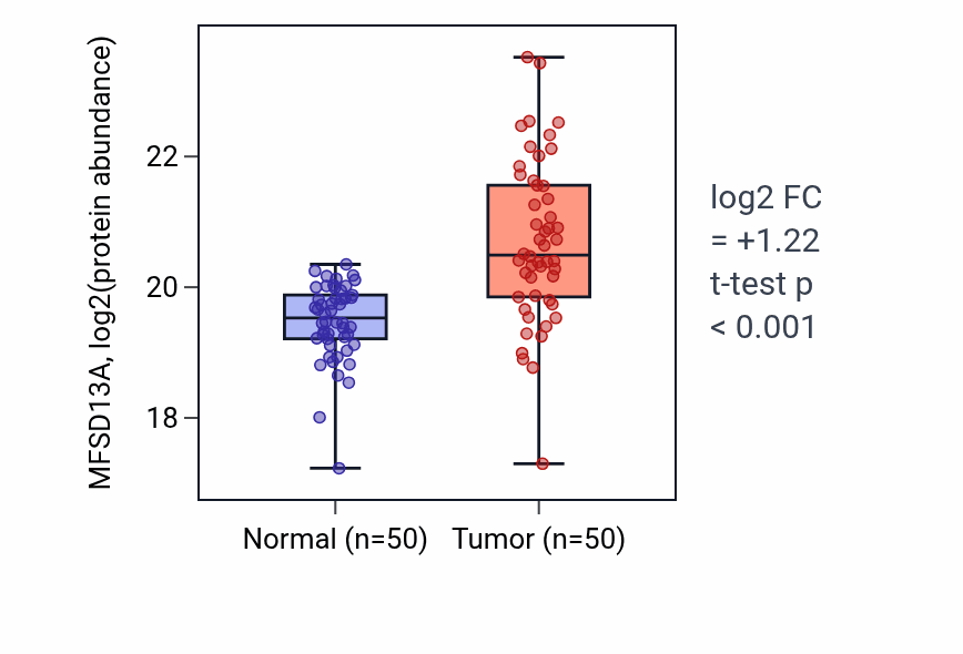 Tumor-vs-normal mass-spec protein box plot for MFSD13A in CCRCC.