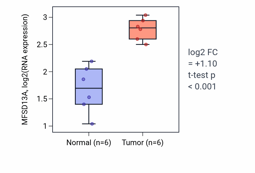 Tumor-vs-normal expression box plot for MFSD13A RNA in HNSC.