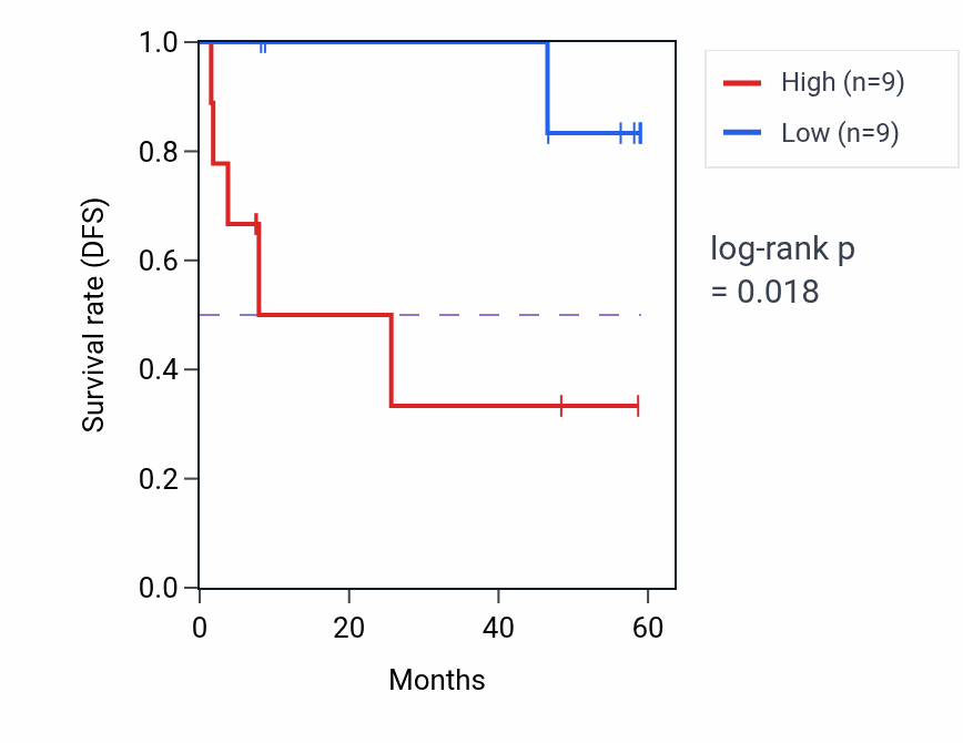 Kaplan&ndash;Meier survival curve for MFSD13A mass-spec protein-high vs -low samples in CCRCC.