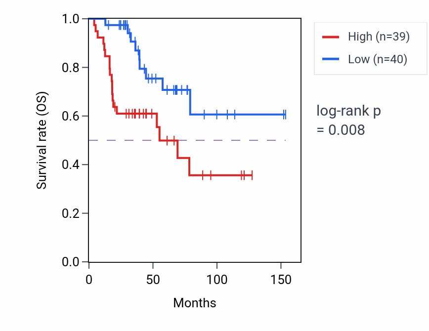 Kaplan&ndash;Meier survival curve for MFSD13A RNA-high vs -low samples in ACC.