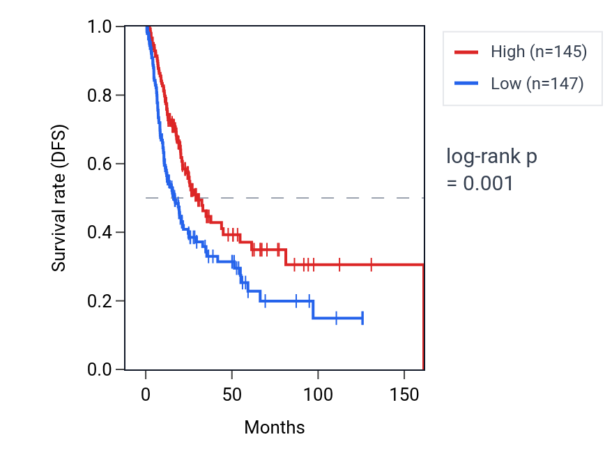 Kaplan&ndash;Meier survival curve for MFSD13B RNA expression in BLCA: high vs low expression groups.