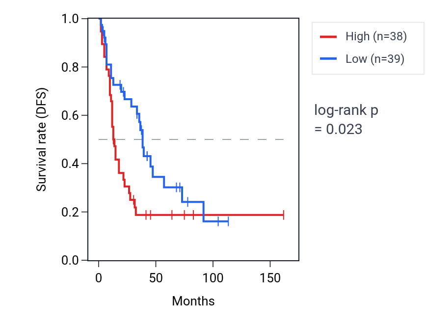 Kaplan&ndash;Meier survival curve for MFSD14A RNA expression in SCLC: high vs low expression groups.