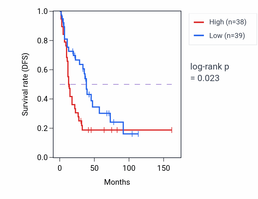 Kaplan&ndash;Meier survival curve for MFSD14A RNA-high vs -low samples in SCLC.