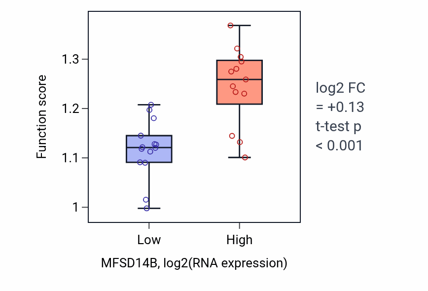 Box plot of Proteasome regulatory particle assembly in MFSD14B-low vs MFSD14B-high samples in LUNG_NSCLC_LUSC.
