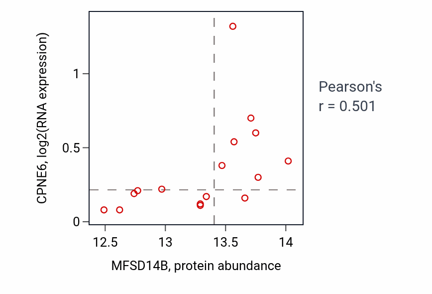 Per-sample scatter of MFSD14B vs CPNE6 in PDAC (Pearson r = 0.50).