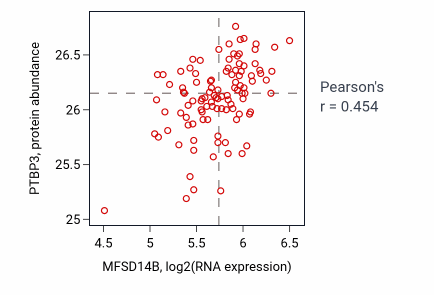 Per-sample scatter of MFSD14B vs PTBP3 in PDAC (Pearson r = 0.45).